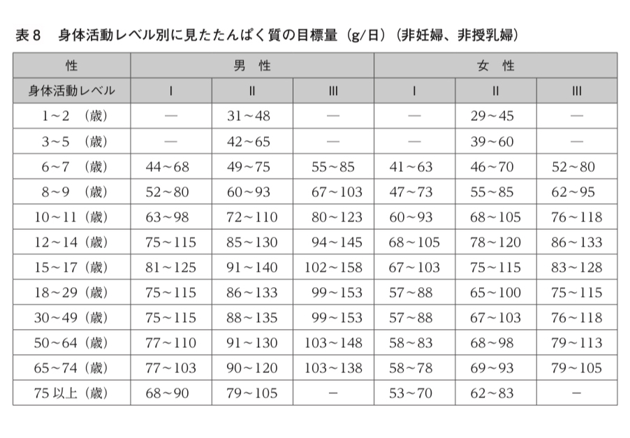 日本人の食事摂取基準【2020年版】